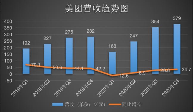 选择战略性亏损的美团和它所坚持的长期主义