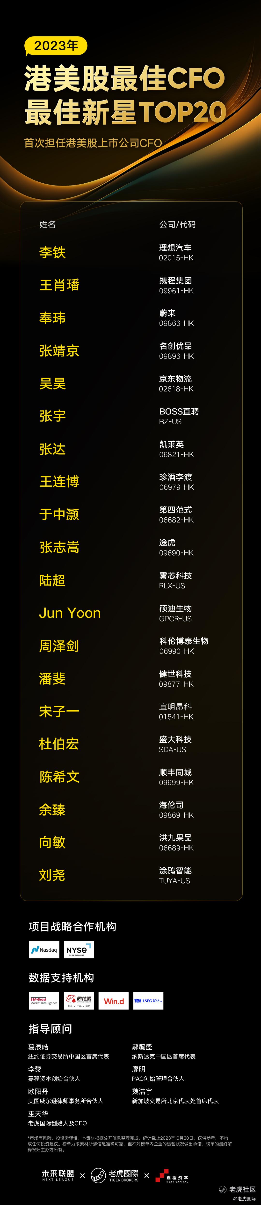 2023最佳港美股CFO榜单-最佳新星