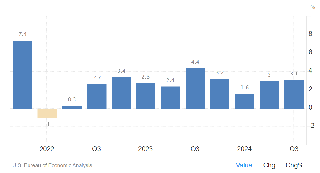 US GDP