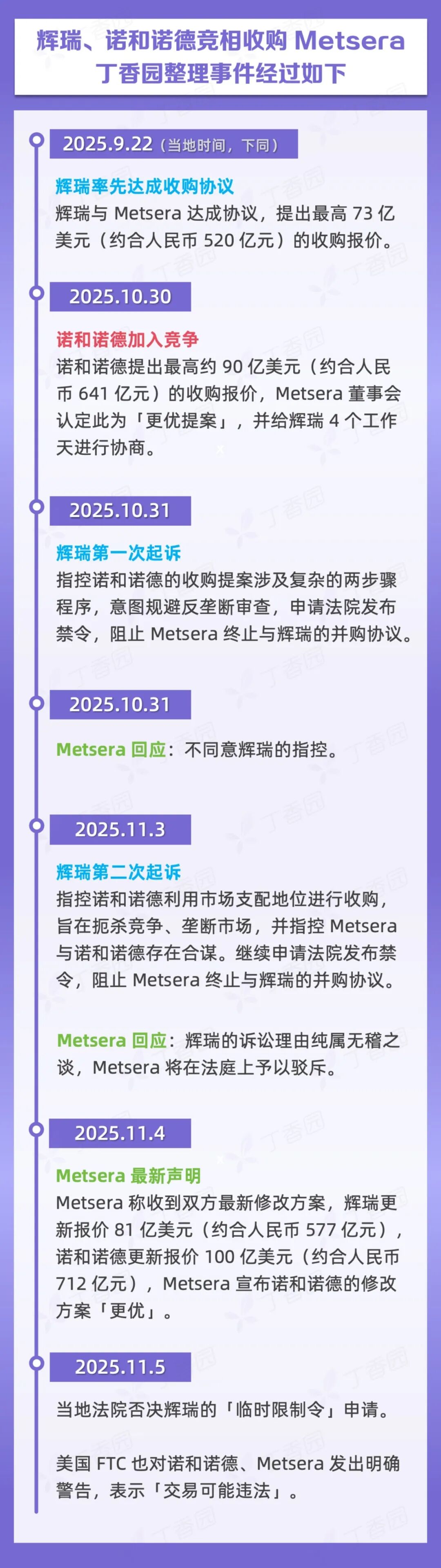 丁香园根据公开资料整理制图