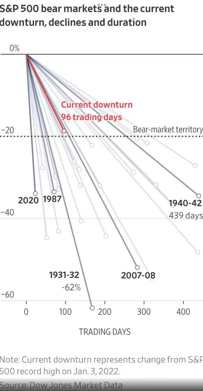 标普500熊市实锤？以史为鉴，后市走势如何？_老虎社区_美港股上老虎- 老虎社区