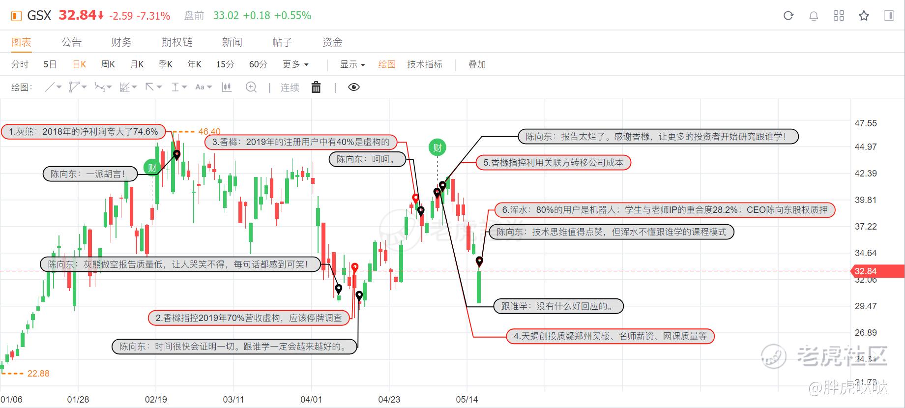 一文盘点跟谁学拉总与做空机构的史诗级Battle_老虎社区_美港股上老虎- 老虎社区