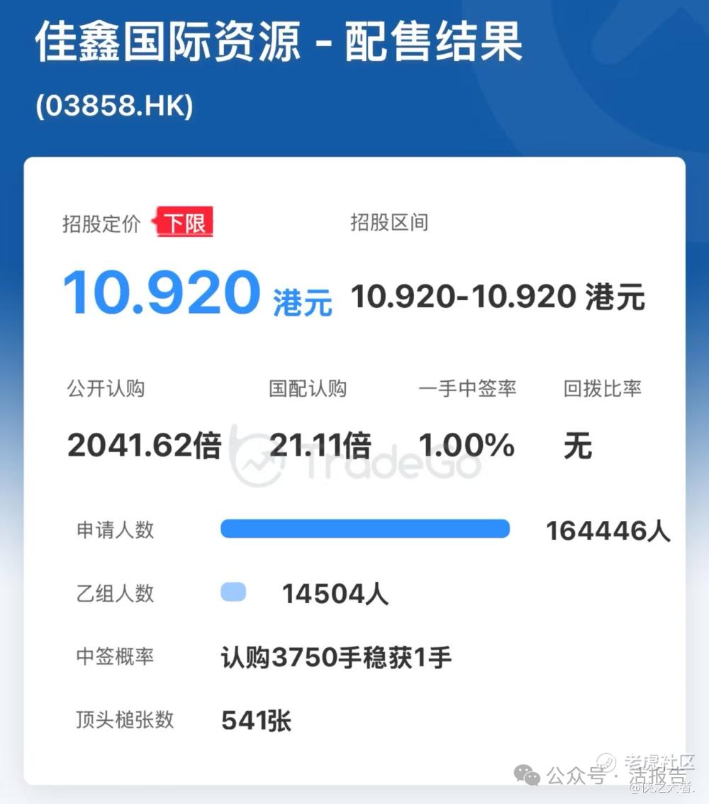 港股新股进入盲打时刻？「佳鑫国际资源」首日爆涨178%！_老虎社区_美港股上老虎- 老虎社区