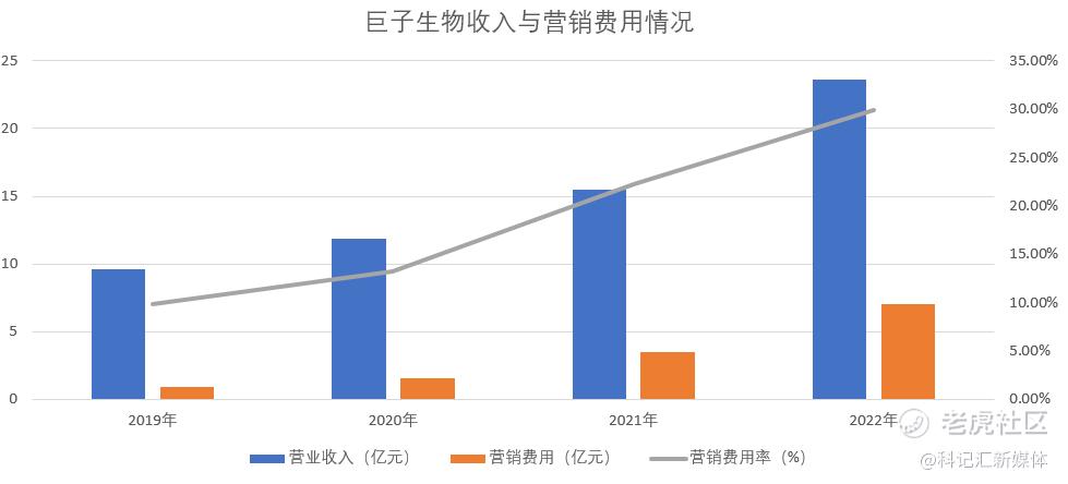 巨子生物VS锦波生物：谁是中国重组胶原第一股？-科记汇