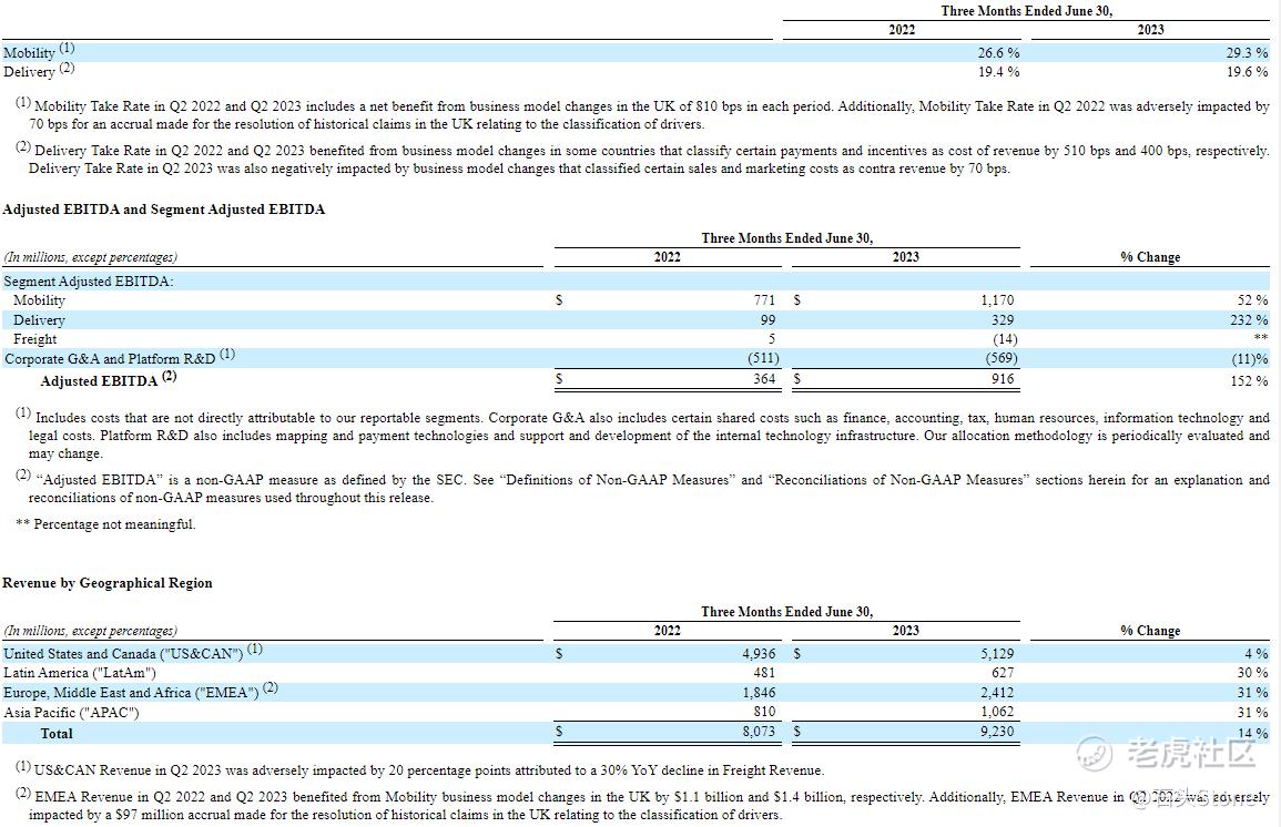 2023Q2 优步（Uber）财报& 股价分析_老虎社区_美港股上老虎- 老虎社区