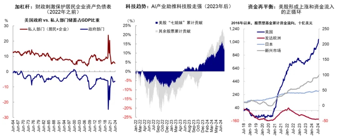 资料来源：Haver，FactSet，EPFR，中金公司研究部