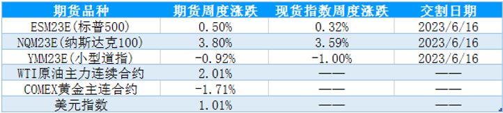 表1：当前合约周度表现