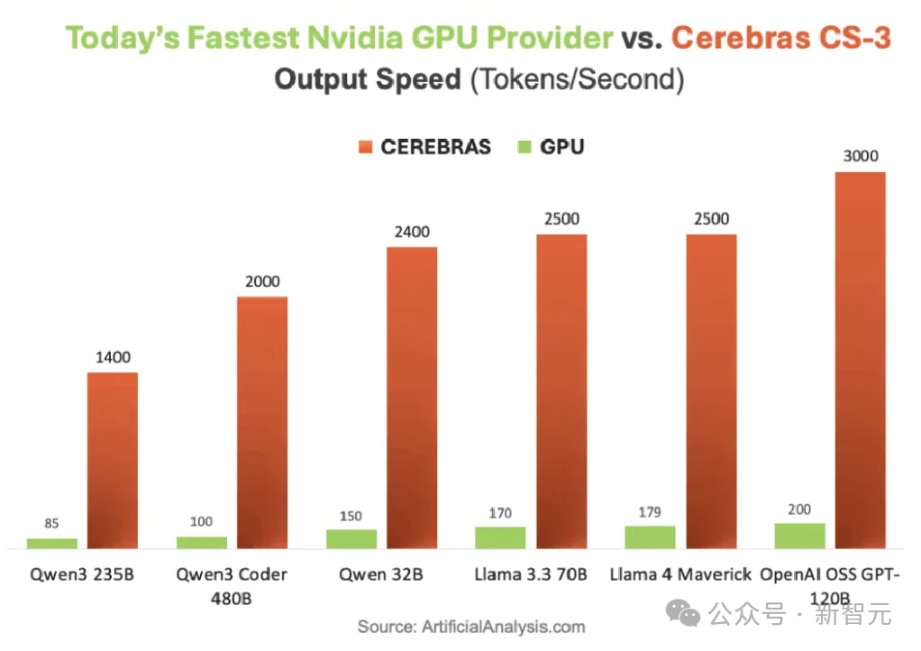 Cerebras CS-3 vs英伟达GPU：大模型推理速度对比