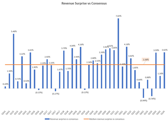 Revenue Surprise vs Consensus
