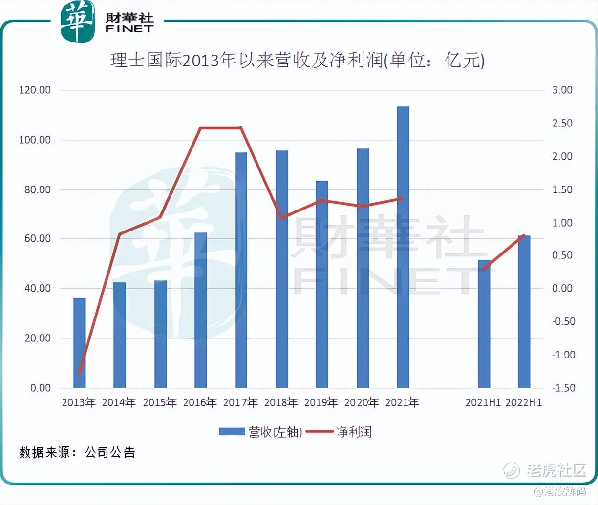 股价四个月飙升超250%！业绩回暖的理士国际获睿思资本举牌_老虎社区_美港股上老虎- 老虎社区