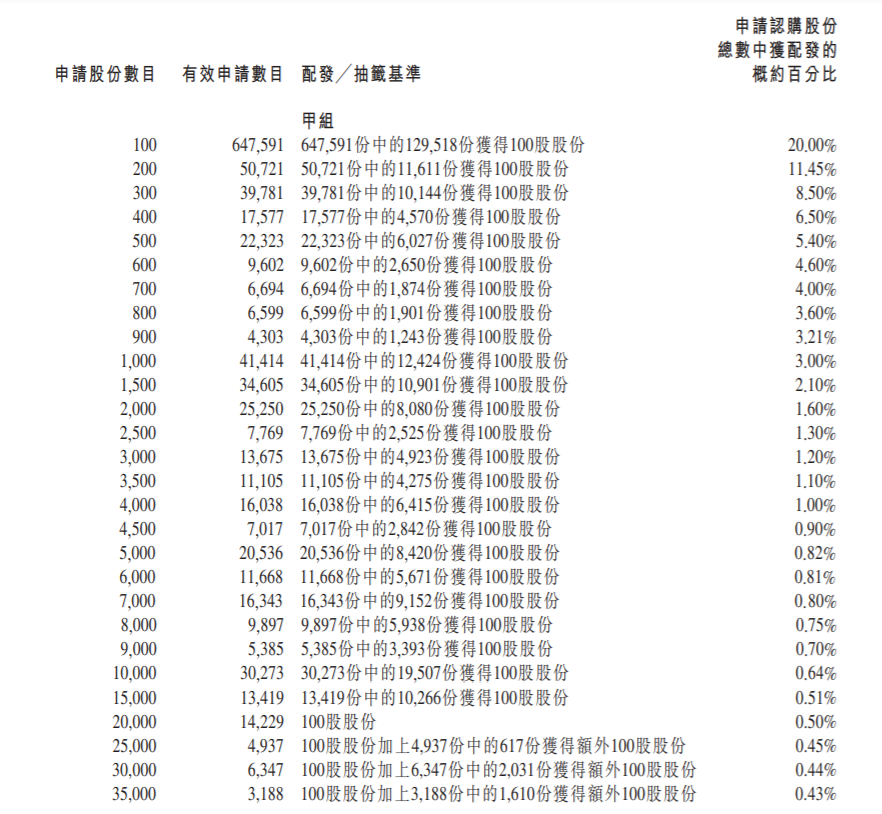 招股结果 医渡科技一手中签率 申购0手稳中一手 老虎社区