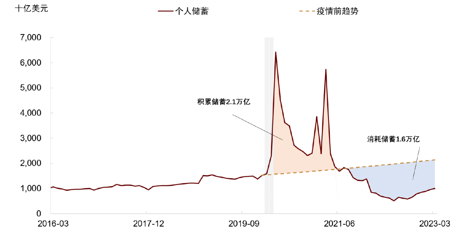 美国居民部门超额储蓄