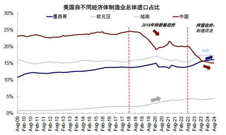 资料来源：Haver，中金公司研究部