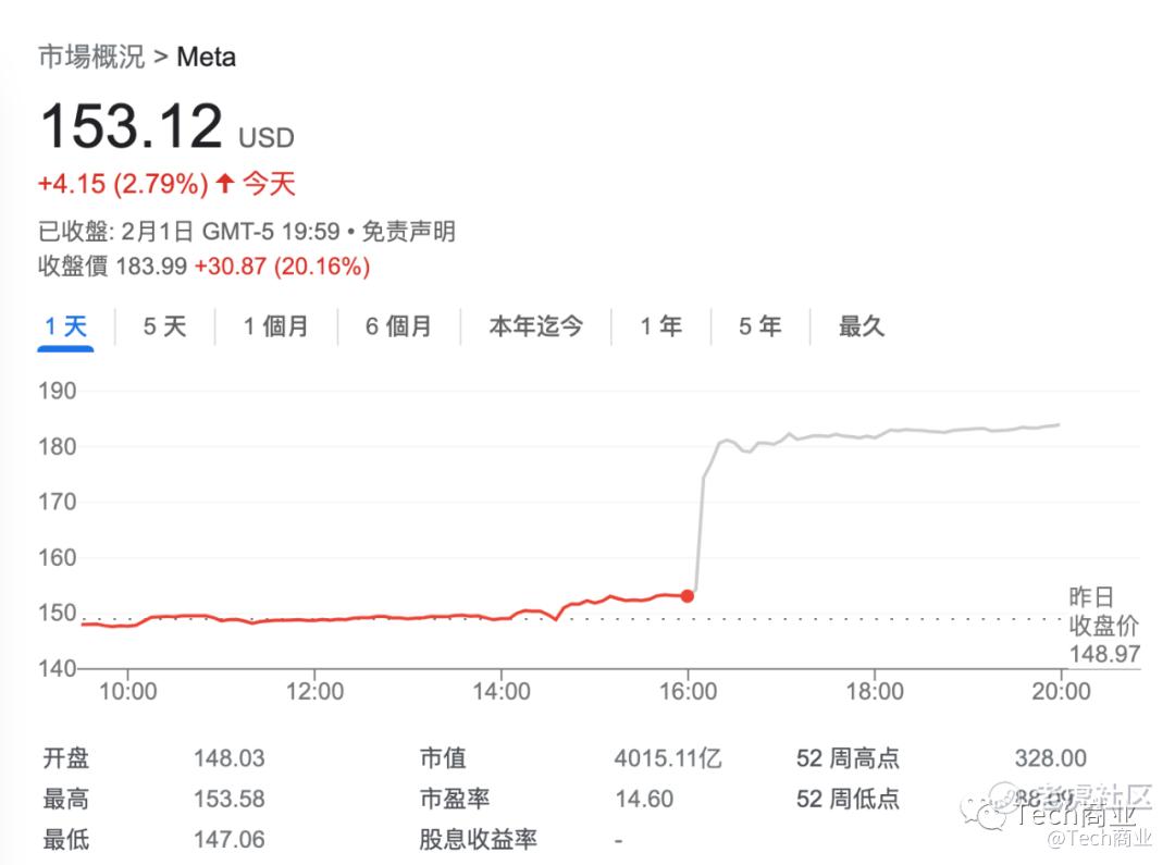 Meta2022财年：营收1166亿美元，下降1% _老虎社区_美港股上老虎- 老虎社区