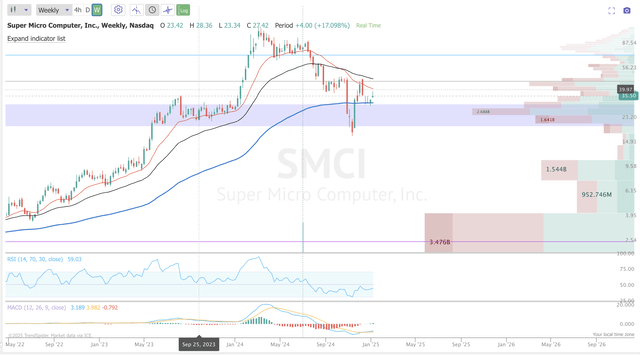 SMCI TA weekly chart