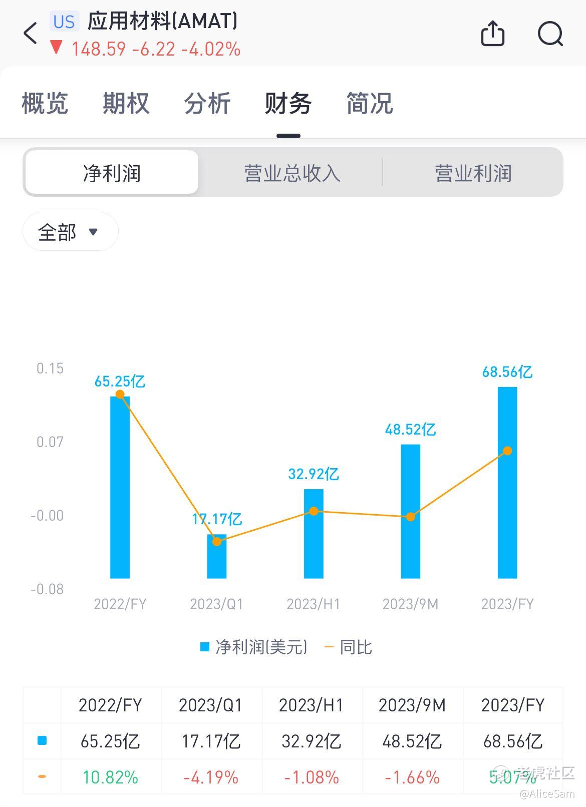 应用材料AMAT，买个彩票去_老虎社区_美港股上老虎- 老虎社区