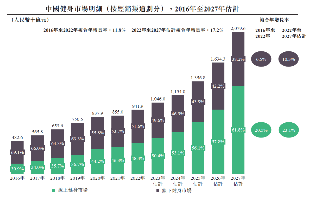 拿什么支撑2023年之后的指数级增长？