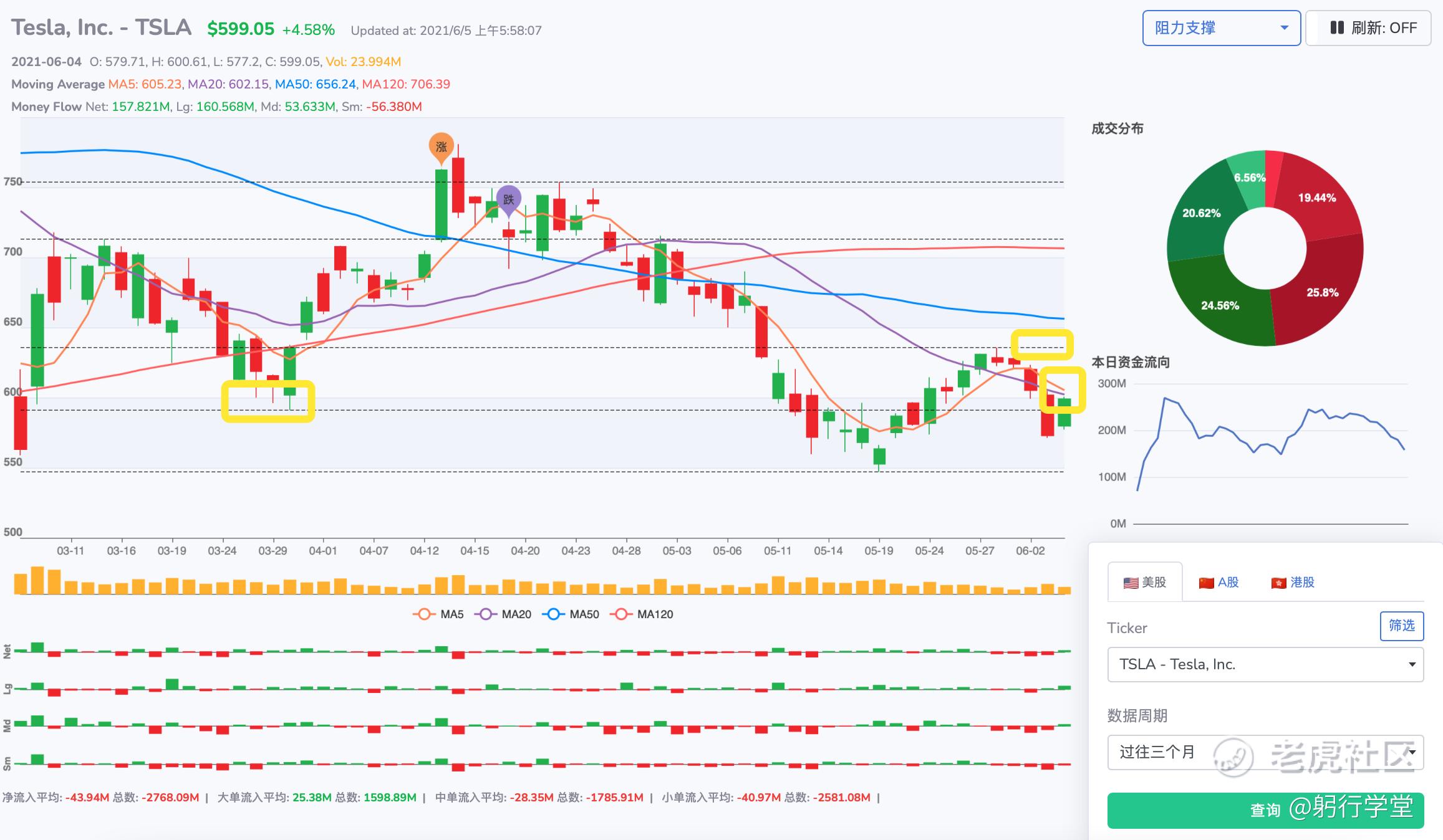 今日关注：QQQ,TSLA资金大幅流入科技股？调整到位了？_老虎社区_美港股上老虎- 老虎社区