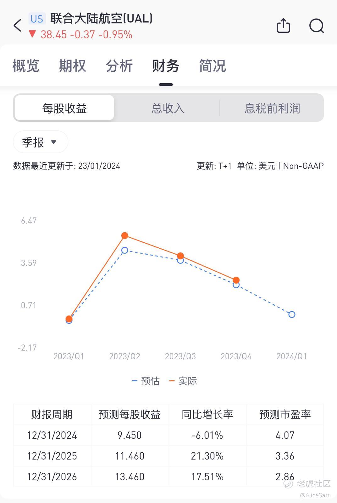 2024学习笔记之22 - UAL财报2023Q4_老虎社区_美港股上老虎- 老虎社区