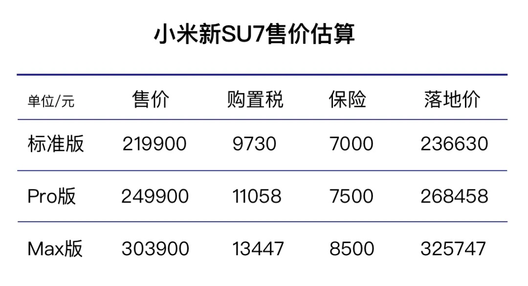 小米新SU7售价估算 36氪制图