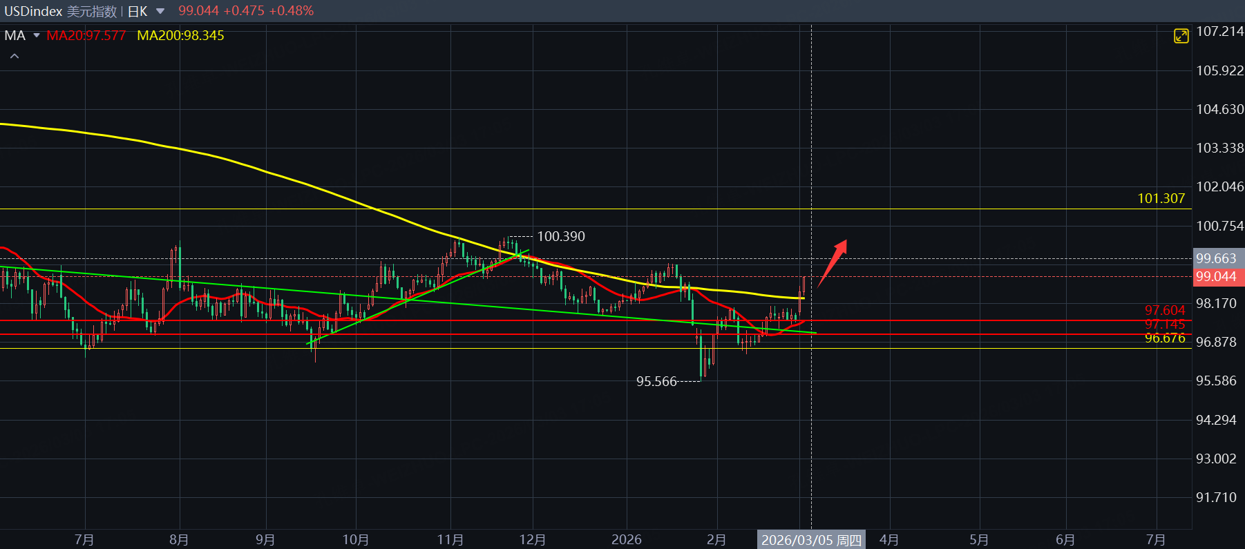 在避险情绪刺激下，美元指数开启了反弹