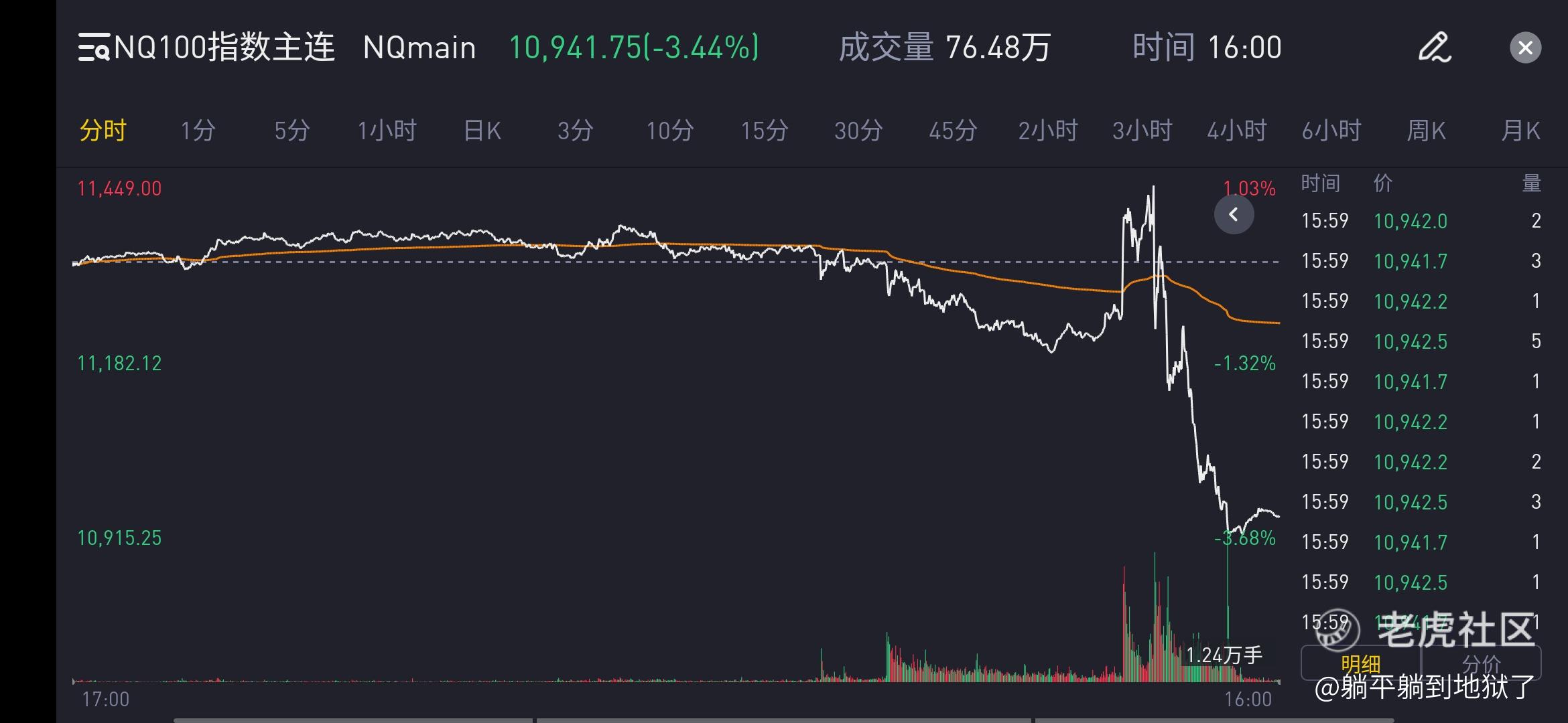 2022.11.02(周三)NQ100指数复盘和 (周四)走势预判_老虎社区_美港股上老虎 - 老虎社区