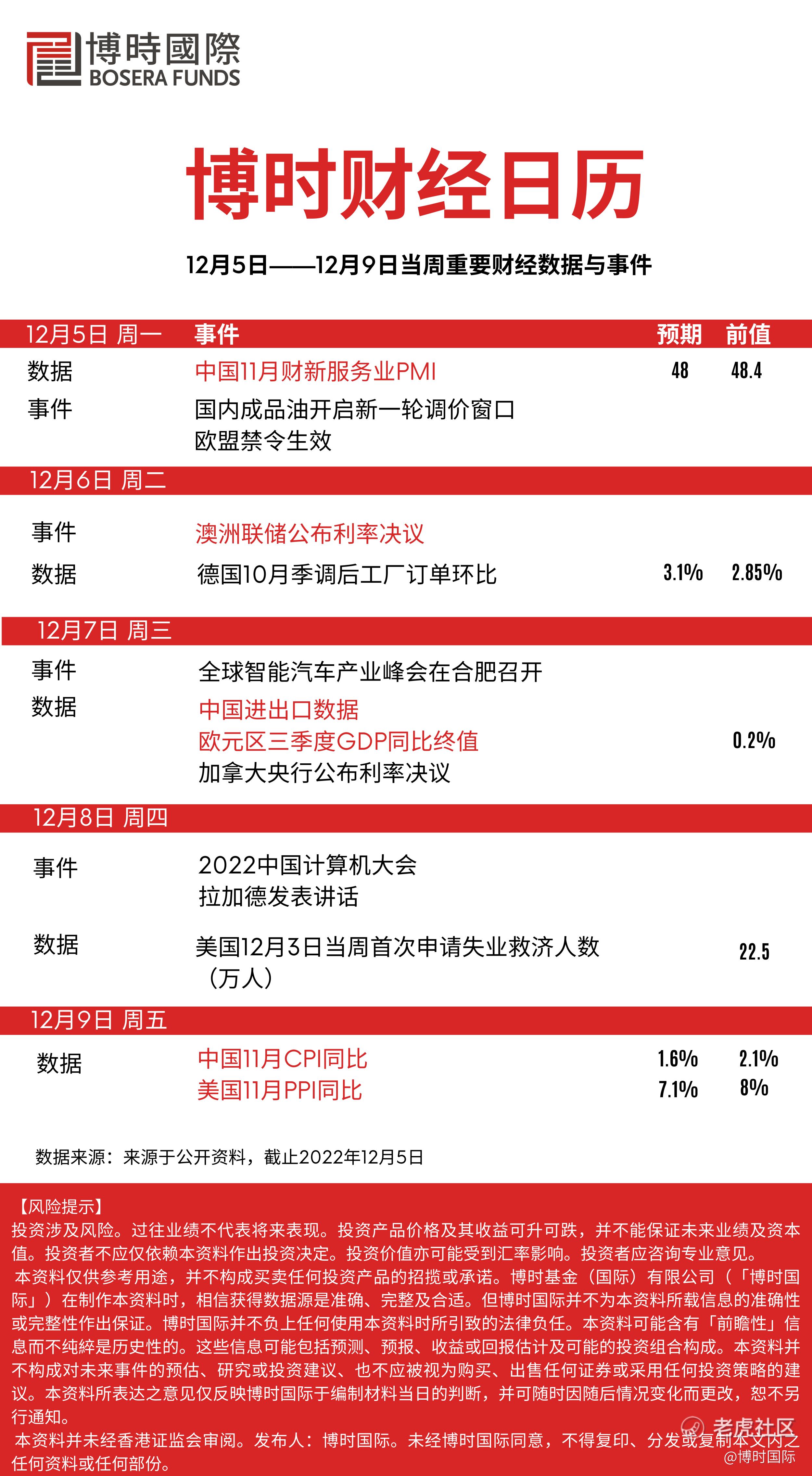 博时财经日历（20221205-20221209）_老虎社区_美港股上老虎- 老虎社区