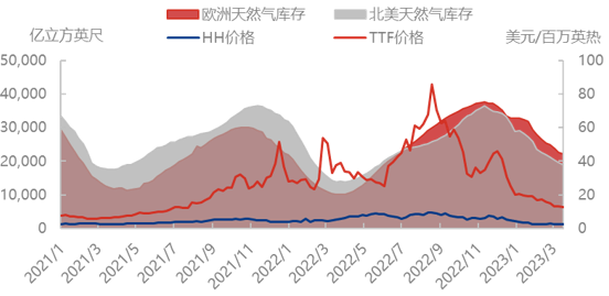 圖表2：國際天然氣庫存趨勢