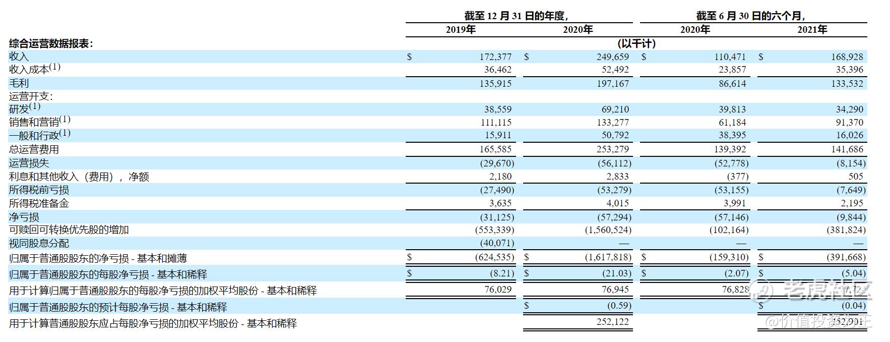 对标salesforce 卡位saas黄金赛道 Freshworks能否一炮而红 老虎社区