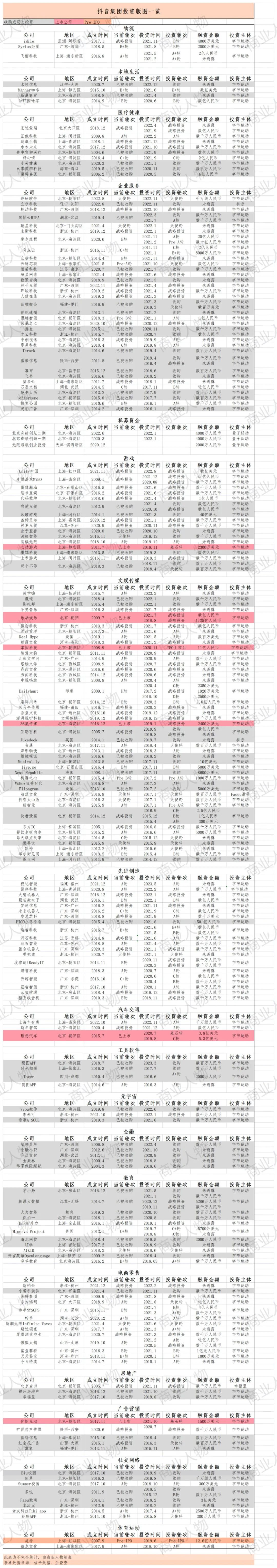 抖音集团投资版图