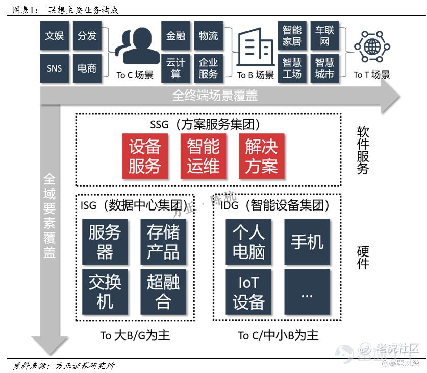 联想 如何估值 老虎社区