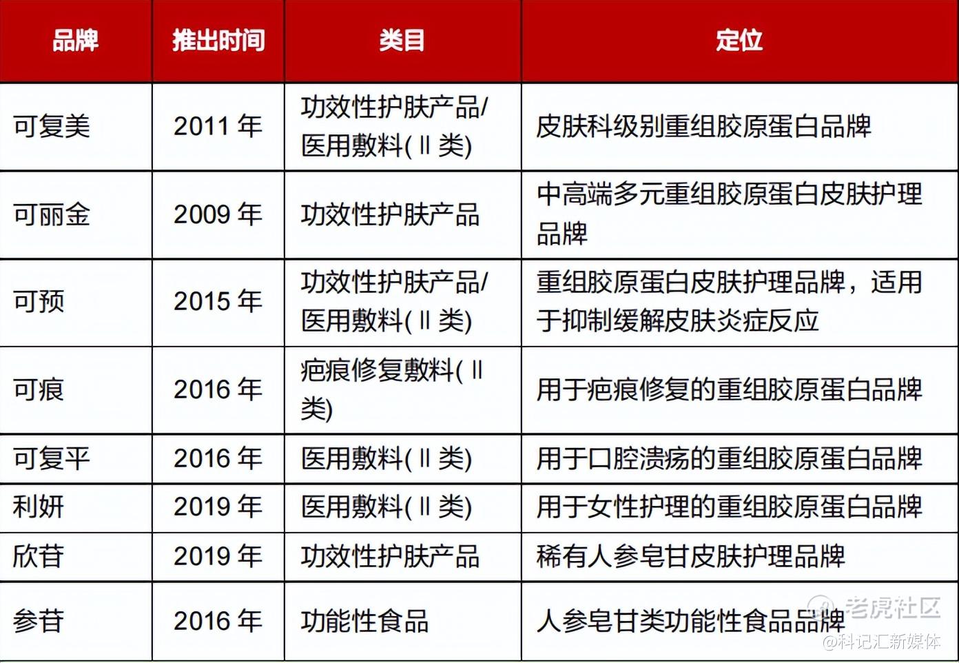 巨子生物VS锦波生物：谁是中国重组胶原第一股？-科记汇