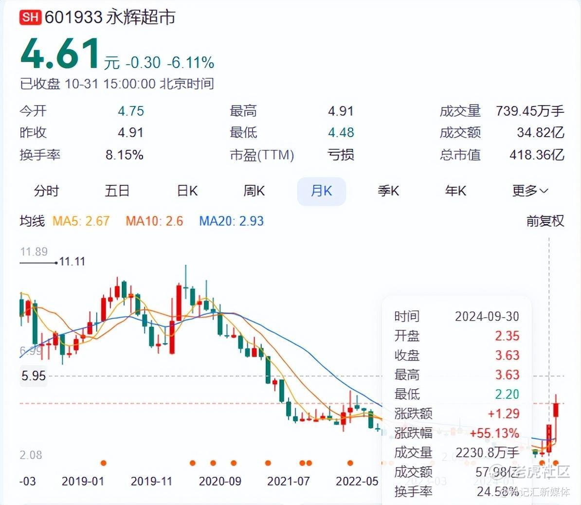 永辉超市大溃败：连续亏损3年9个月，净亏超81亿！学胖东来“改命”？-科记汇