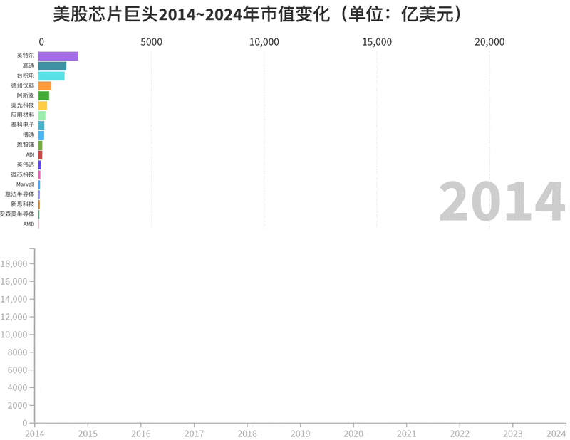 ▲美股芯片巨头2014~2024年市值变化：英伟达一路逆袭（芯东西制图）