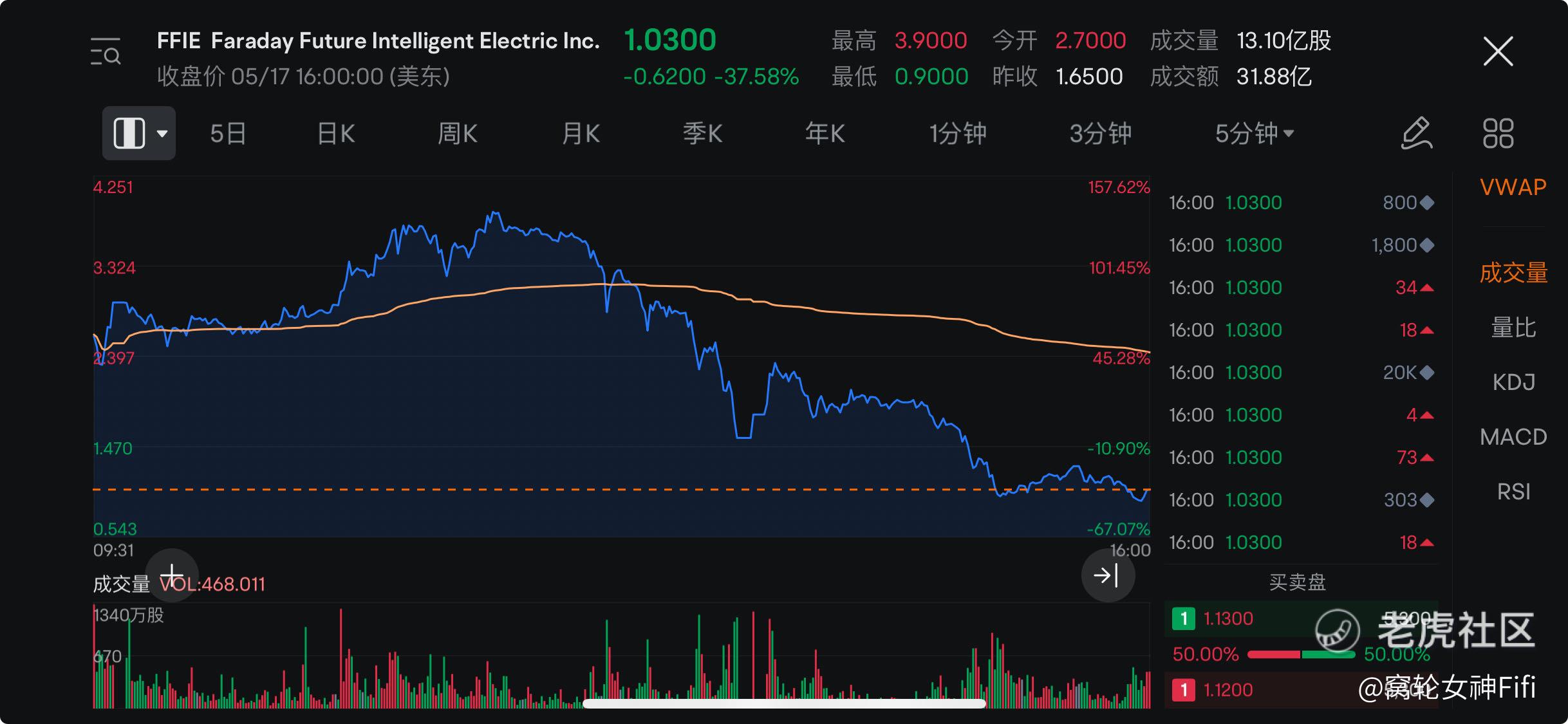 市场热点】超高关注！FFIE暴涨后转跌！我们该如何操作？_老虎社区_美港股上老虎- 老虎社区