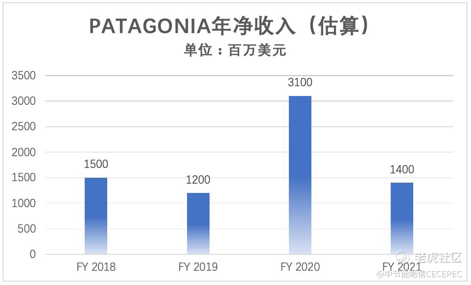 年收入31亿美元的Patagonia，如何掀起绿色消费热潮？_老虎社区_美港股上老虎 老虎社区