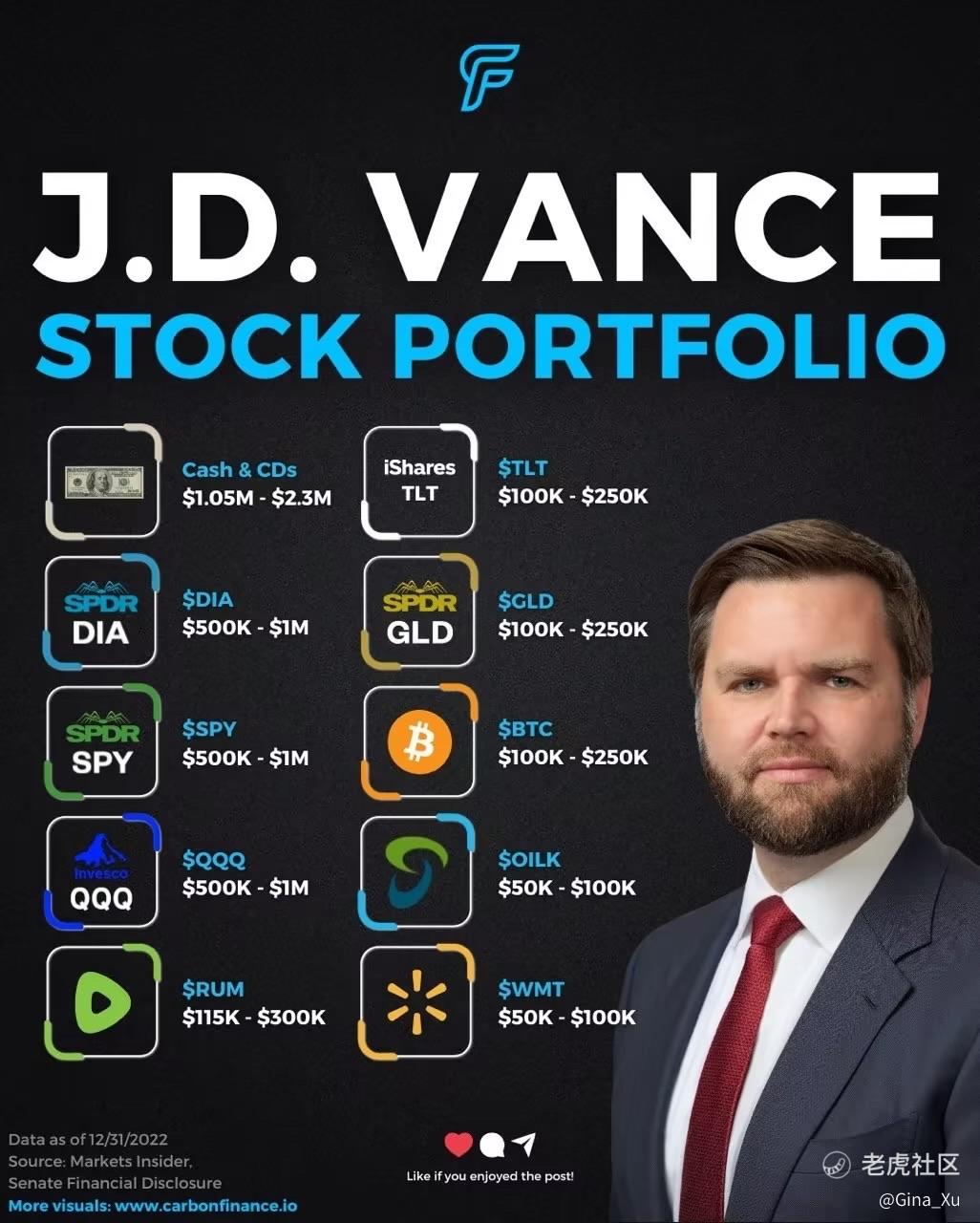 一图了解特朗普新副手Vance的投资组合_老虎社区_美港股上老虎- 老虎社区