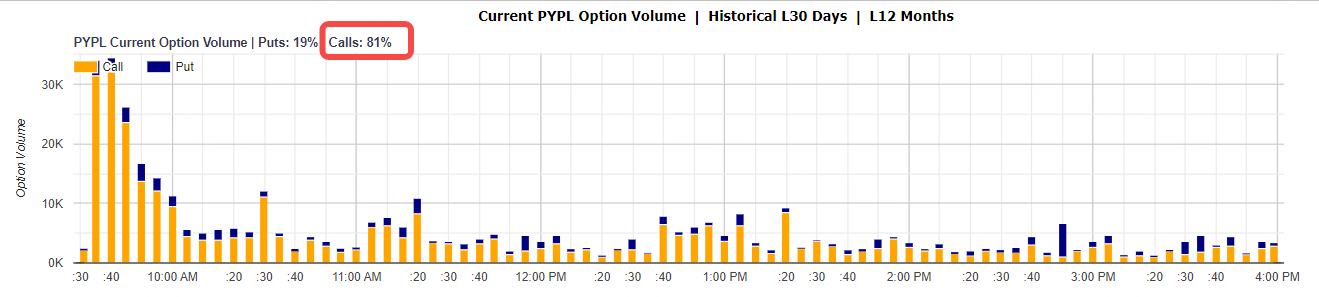 数据来源：Market Chameleon