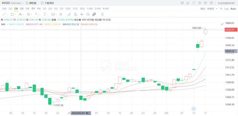 资料来源：老虎国际