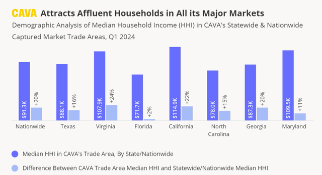 Cava average household income