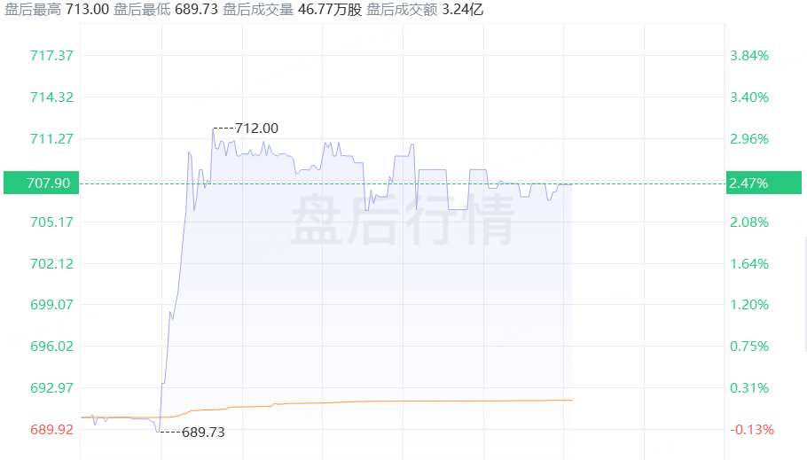 高盛股价盘后表现