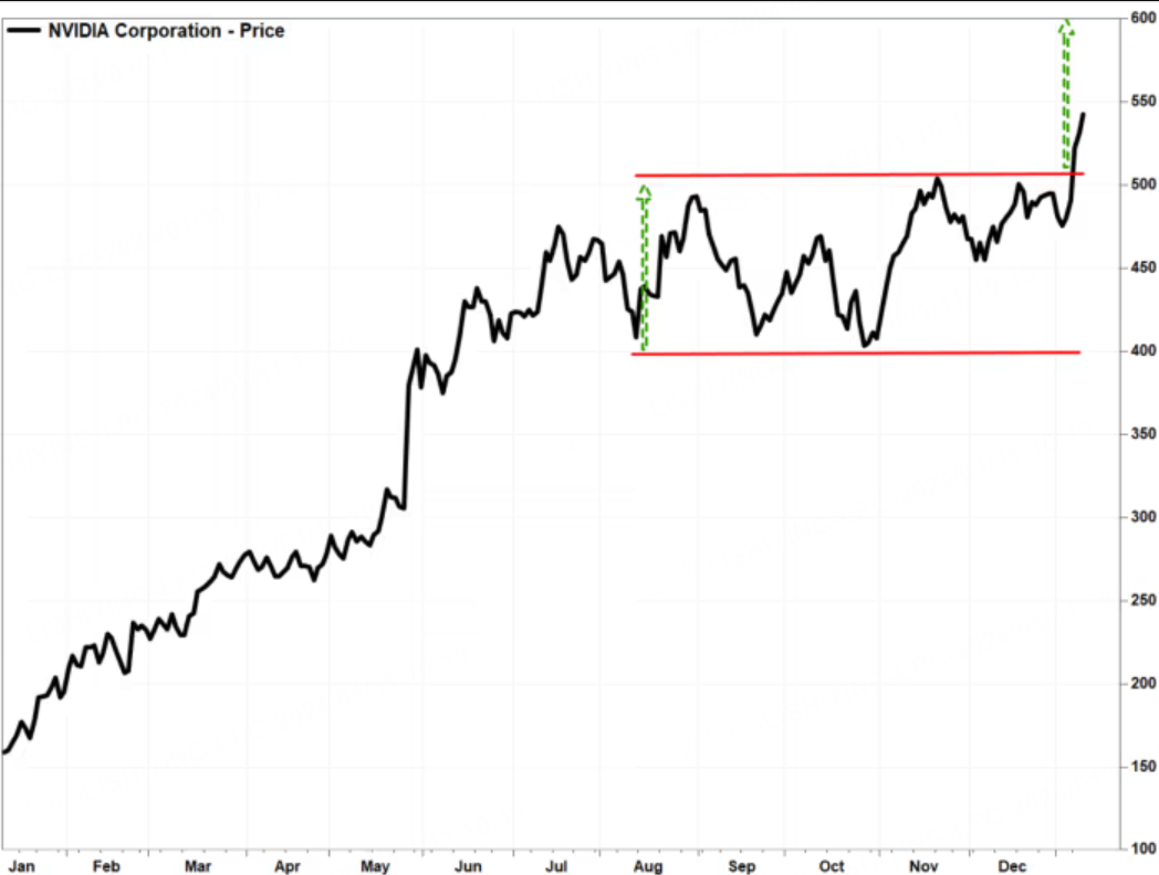The stock breaks out of a four-month trading range, for an initial target above the $600 level. FACTSET, MARKETWATCH