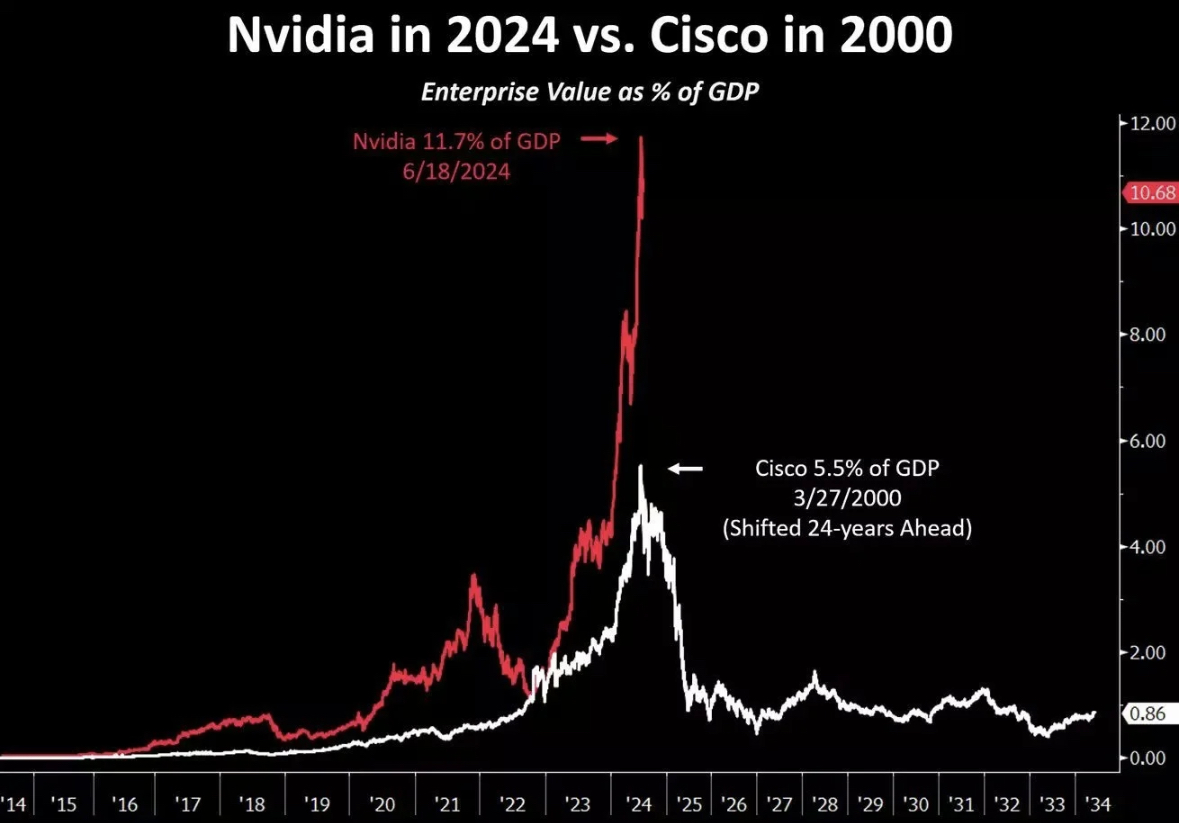 成也英伟达，败也英伟达！如果降息50个基点，英伟达股价会涨or跌？_老虎社区_美港股上老虎- 老虎社区