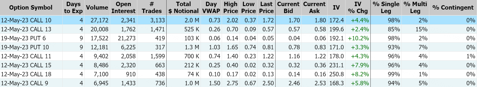 数据来源：Market Chameleon
