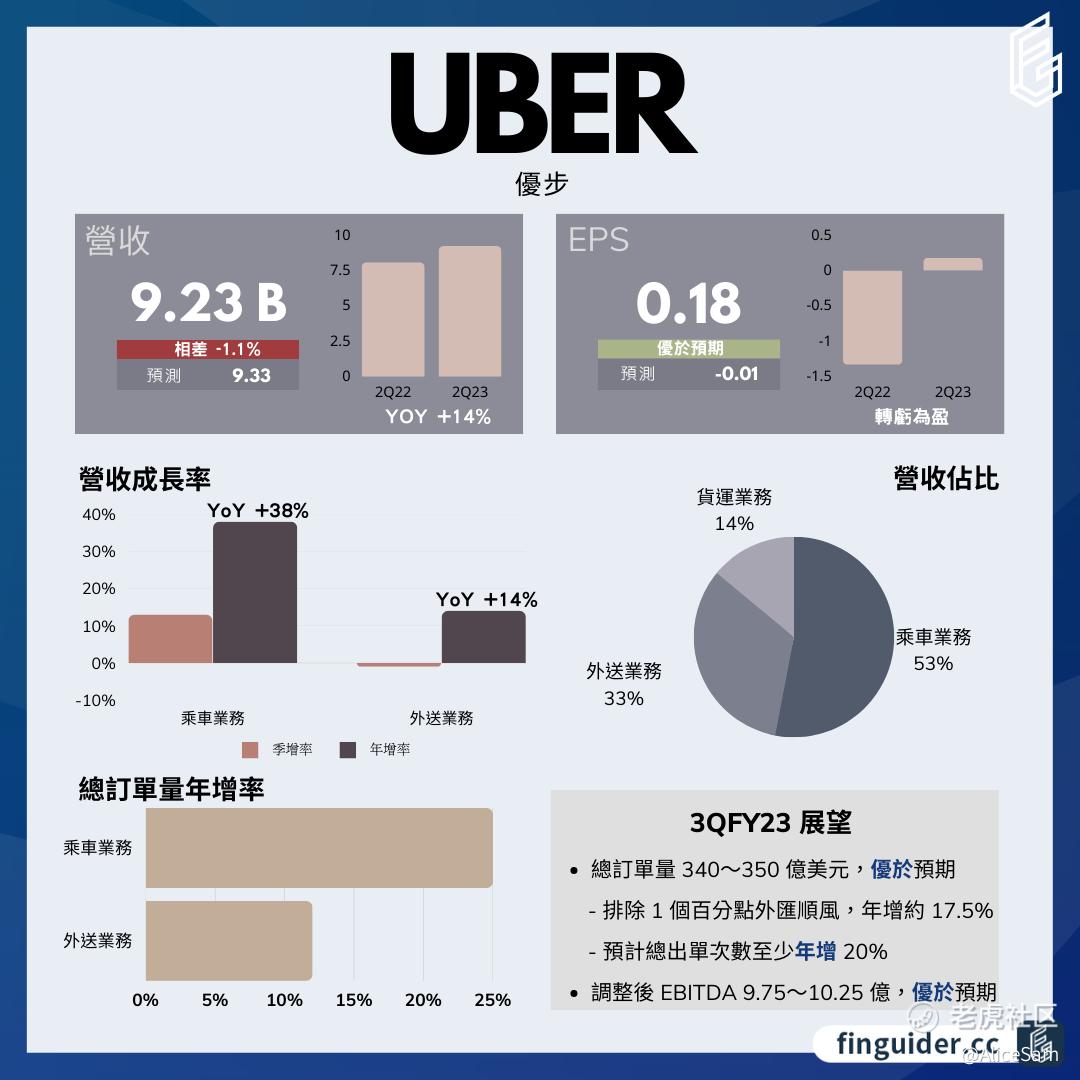 UBER - 东山再起了_老虎社区_美港股上老虎- 老虎社区