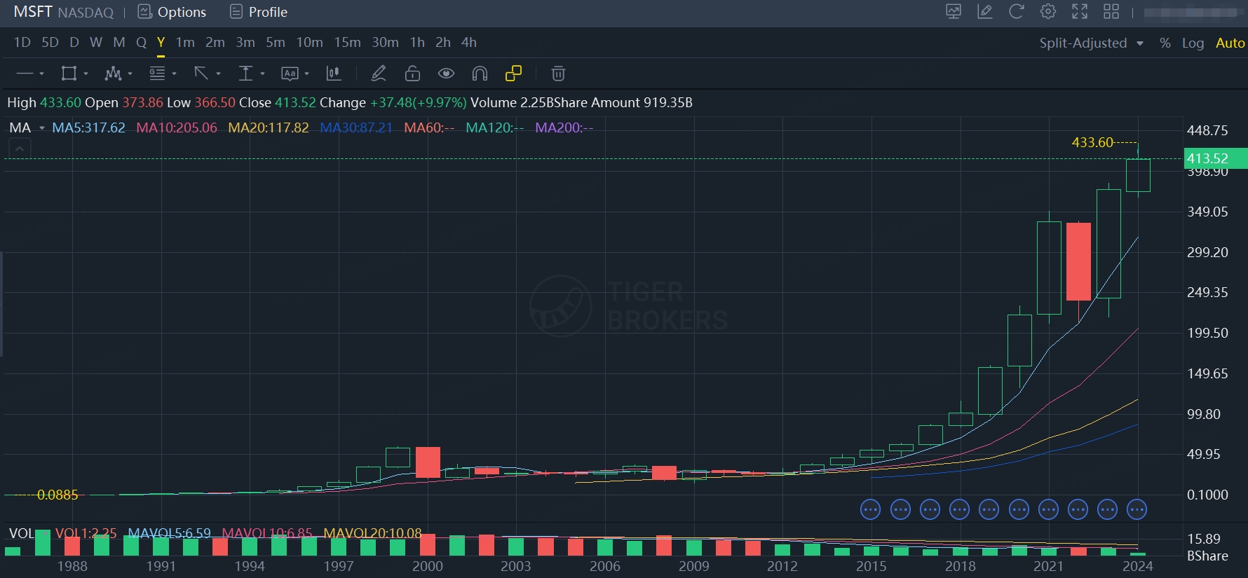 Data source: Tiger Trade