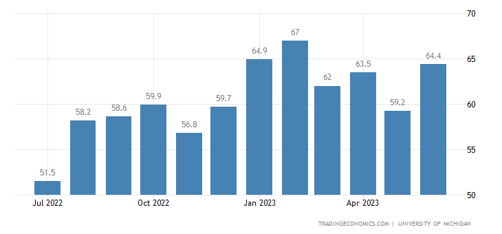 United States Michigan Consumer Sentiment