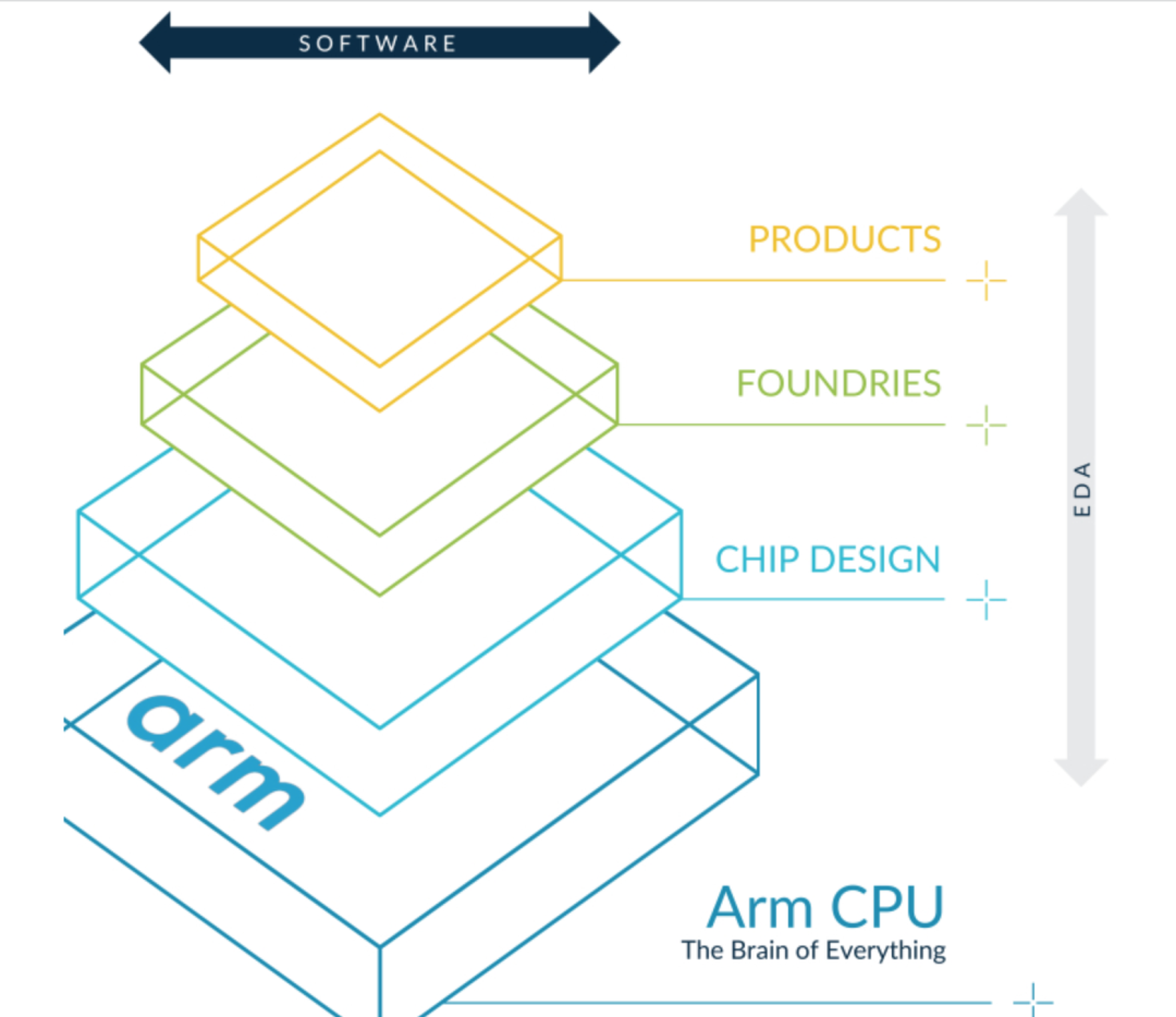 图源：Arm招股书