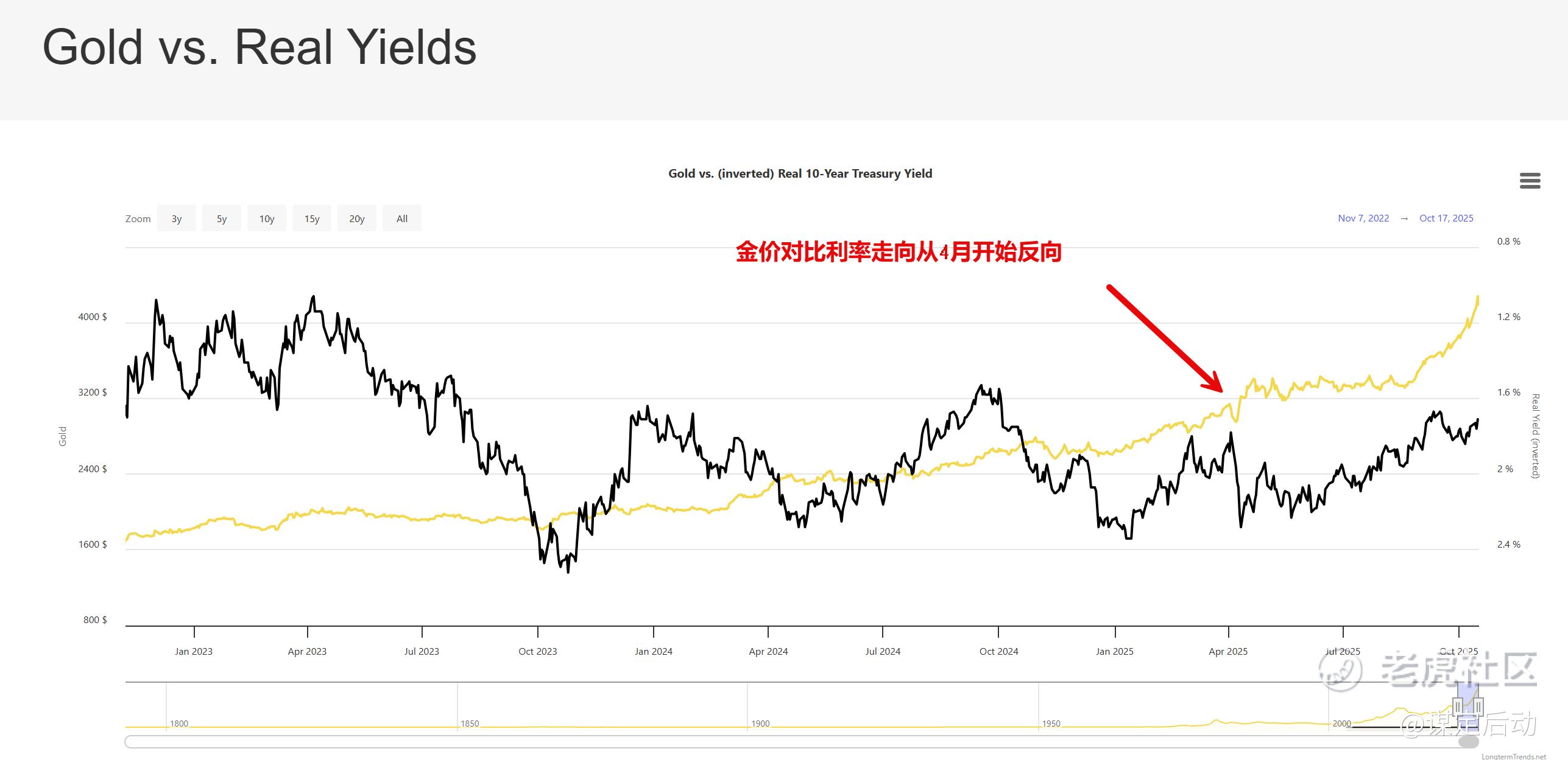 美股与美元走势对比图，两条线背道而驰
