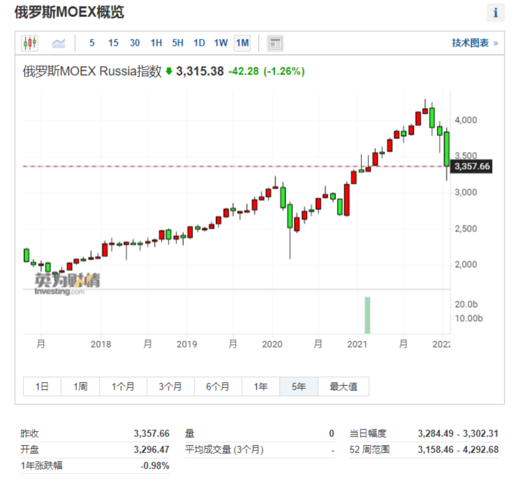 2022年，俄罗斯股市中的确定性机会有哪些？_老虎社区_美港股上老虎- 老虎社区
